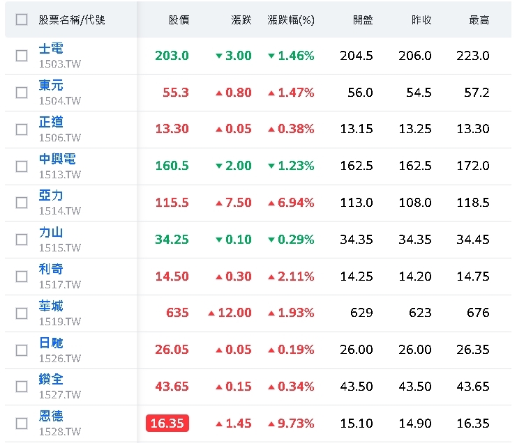 重電股火力全開！這支漲停鎖死外資瘋搶近1.2萬張