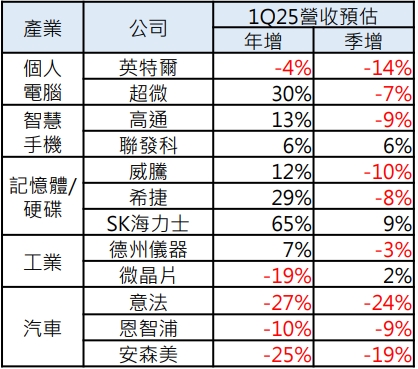 科技財測 AI晶片與HBM公司1Q25展望樂觀