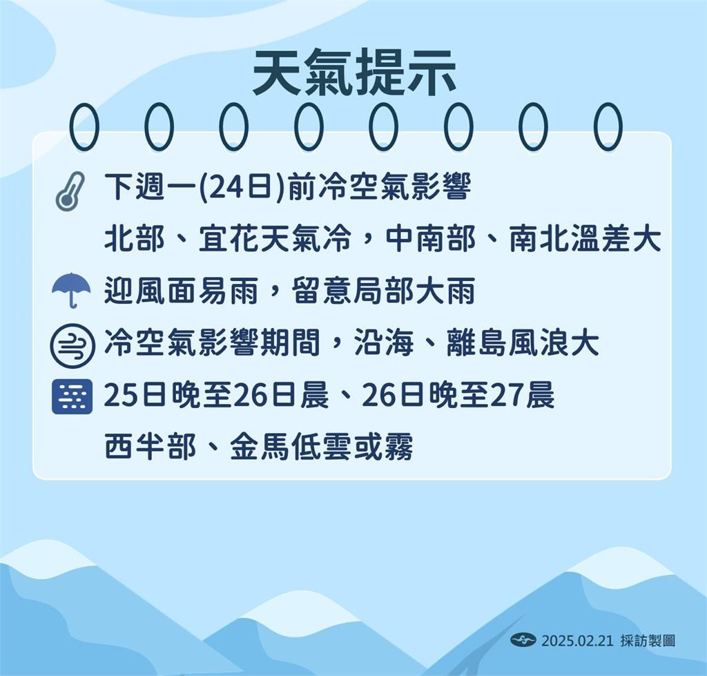 快新聞／北東溼答答！週日還有「更強冷空氣遞補」　氣象署曝最冷時間點