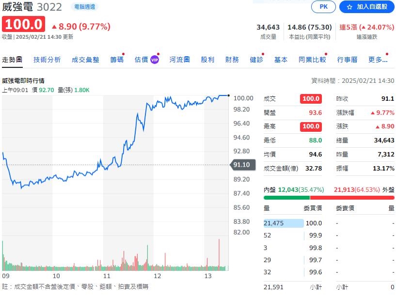 AI熱工業電腦業積揚    這一檔股價一個月漲七成