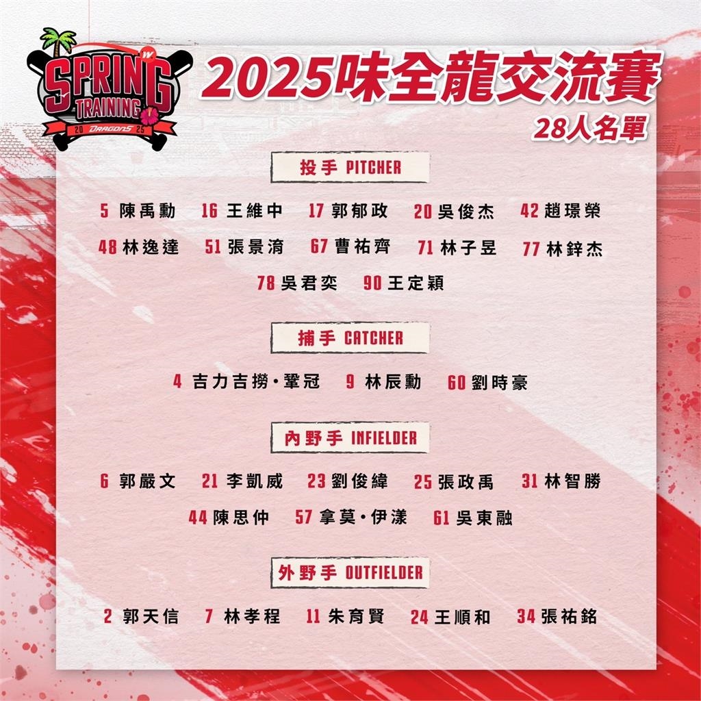 中職/一軍出征赴日對決火腿 味全龍史首次海外交流賽名單出爐