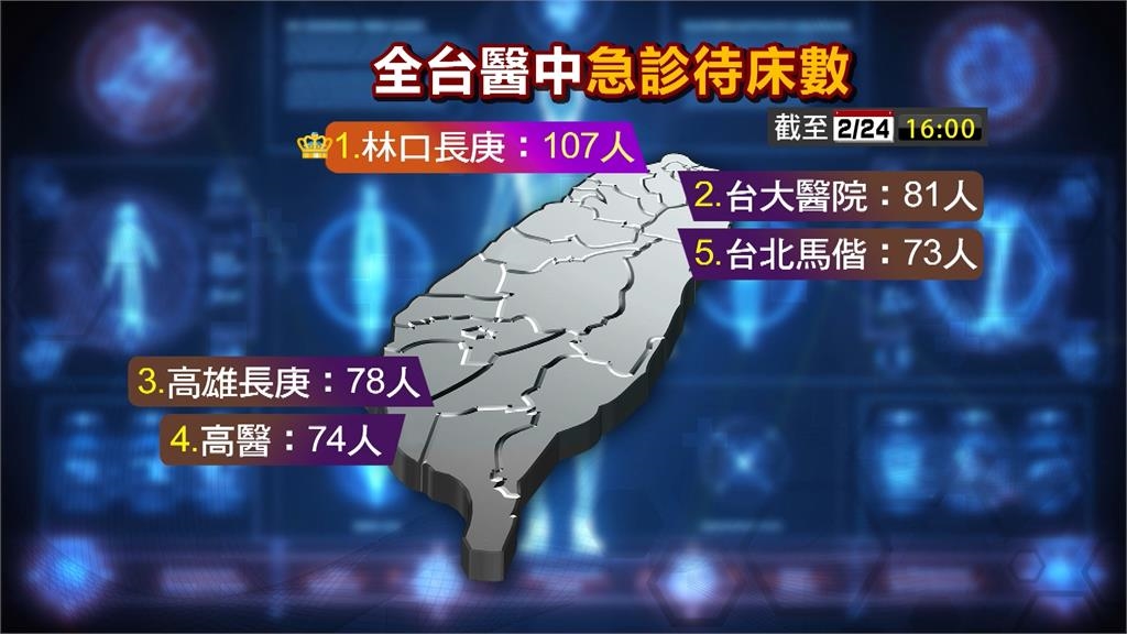 急診塞爆!醫曝一天接逾20床 衛福部提「3大短期策略」