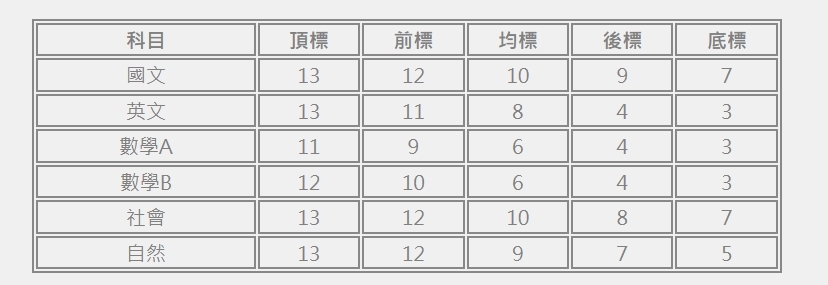 快新聞/快來查!114學測成績今出爐「五標曝光」 數A好難「4標降1級分」