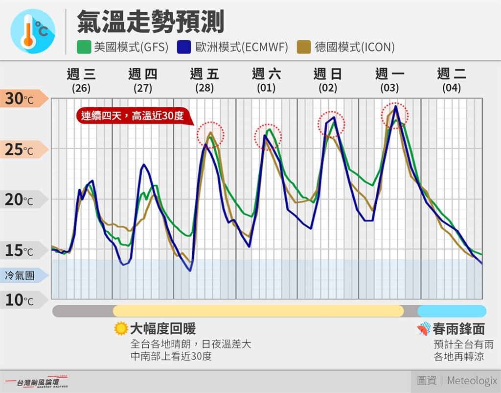 冬天衣服先別收！專家示警「這1天」還有冷氣團：未來一週溫度猶如大怒神