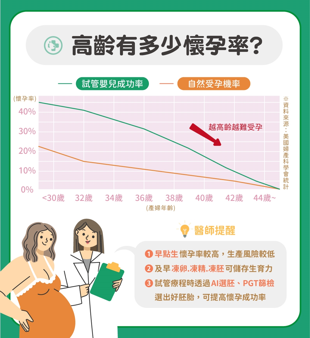 45歲以上自卵試管懷孕率僅5%！她「改策略」成功了　1年後順利產女