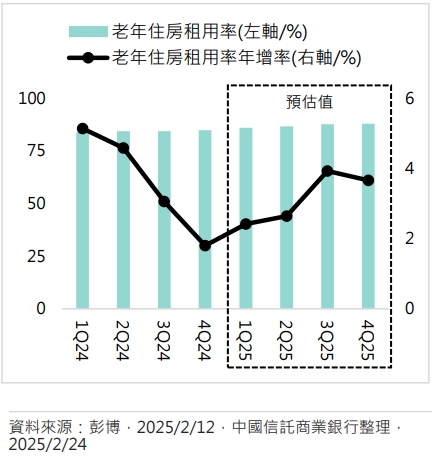 不易受川普政策影響 醫療照護型商用地產商具投資商機
