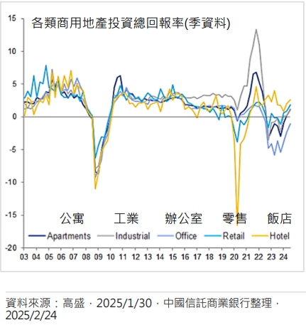 不易受川普政策影響 醫療照護型商用地產商具投資商機