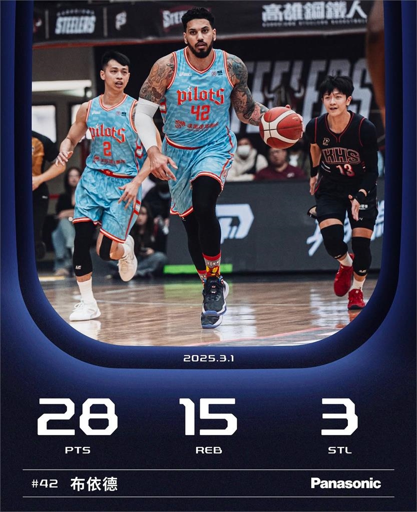 PLG/艾賽亞大三元難撐大局!鋼鐵人第4節火力當機只拿9分苦吞8連敗