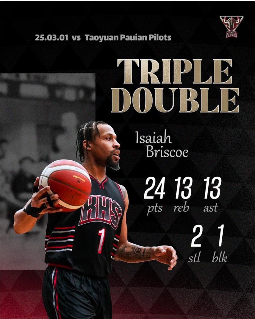 PLG/艾賽亞大三元難撐大局!鋼鐵人第4節火力當機只拿9分苦吞8連敗