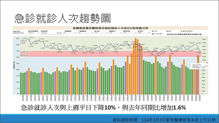 醫護人力短缺!急診壅塞惹民怨 衛福部緊急提補救措施