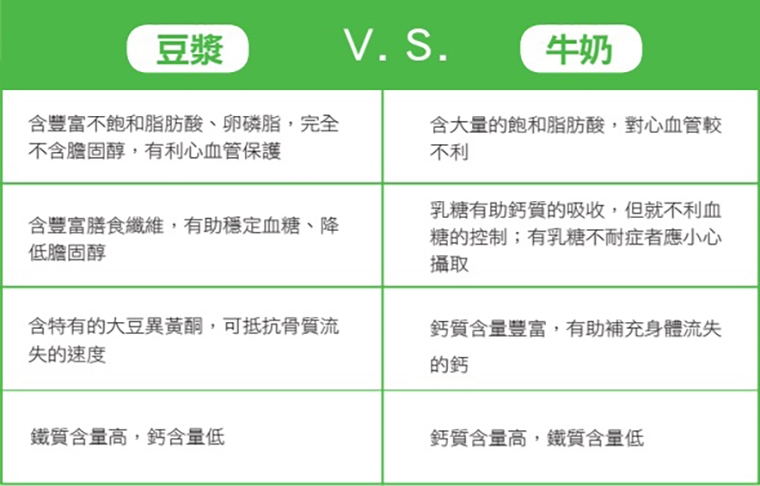 豆漿、牛奶到底哪個厲害？ 豆漿強化記憶、牛奶防骨鬆
