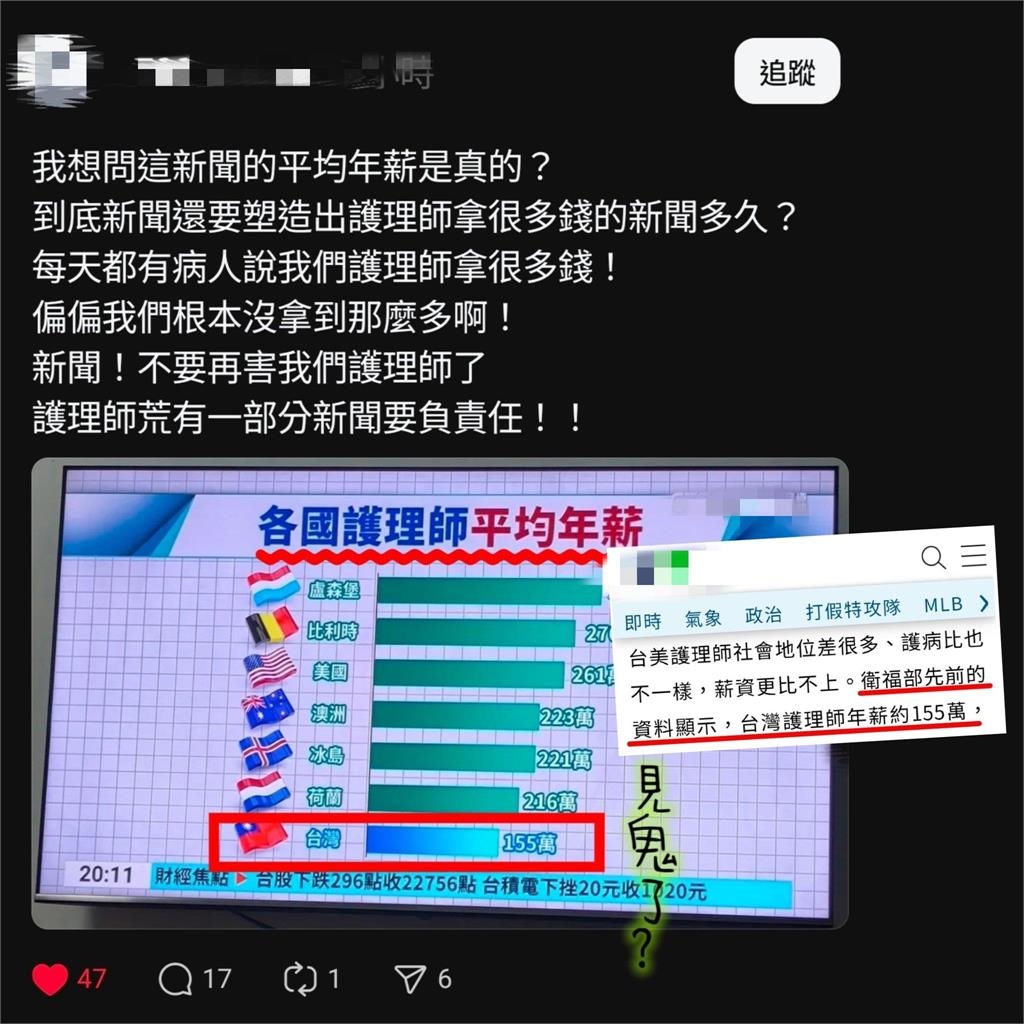 遭爆年薪155萬…護理師氣喊「沒拿那麽多」！她曬最新數據…台灣慘排倒數