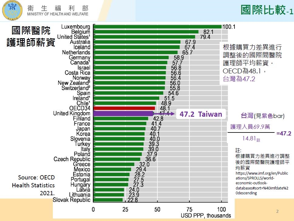 遭爆年薪155萬…護理師氣喊「沒拿那麽多」！她曬最新數據…台灣慘排倒數