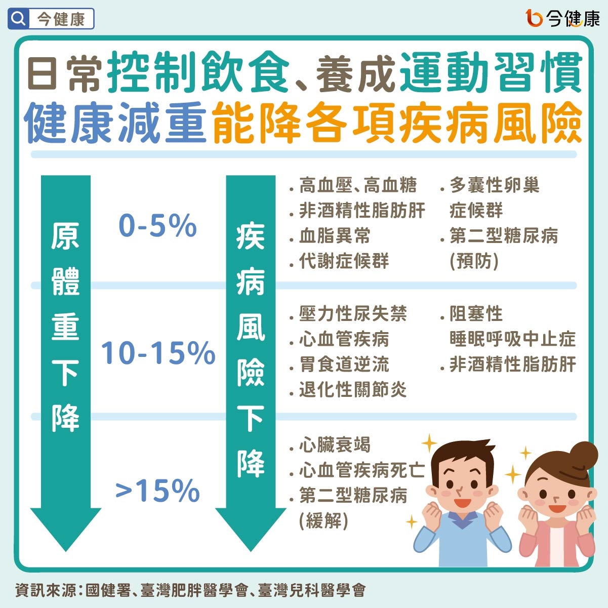 #肥胖 #減重 #減肥 #中風 #心肌梗塞