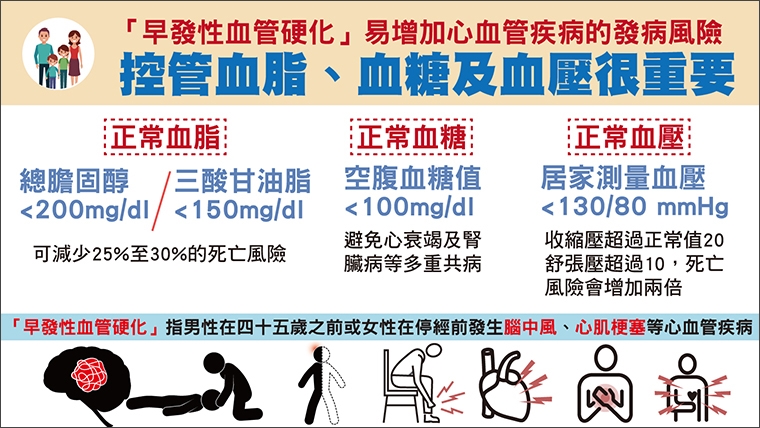 不良生活習慣害你血管硬化 有心血管疾病家族史要當心
