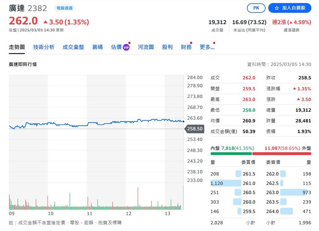 投信連兩天狂買廣達 網友嗨喊:肉鬆好香