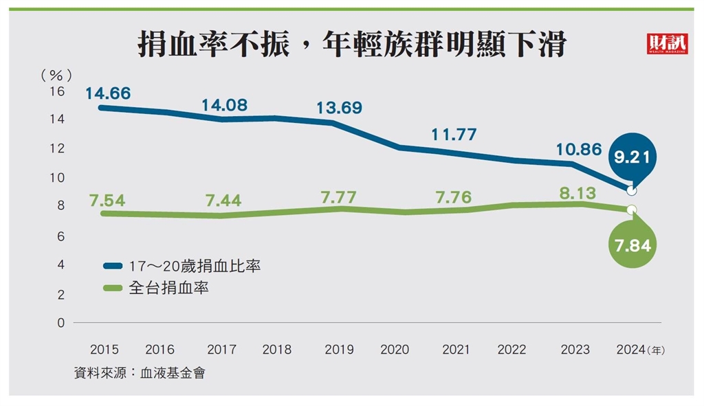 確保國內穩定供血　「捐血家年華」號召青年響應 捐血率全世界最高  為何年年鬧血荒