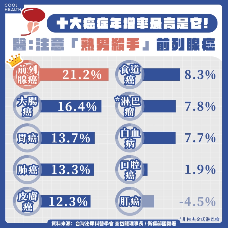 「熟男隱形殺手」威脅男性健康 專家:3成患者確診為第四期
