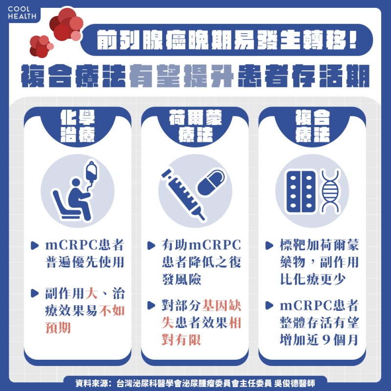 前列腺癌晚期易轉移 「合併療法」有望提升患者存活期