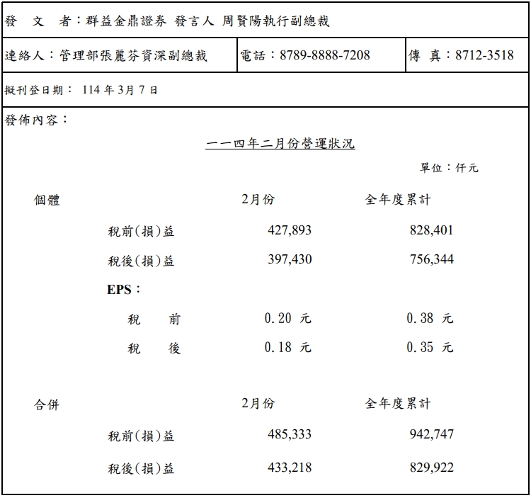 群益證2月合併營收為4.33億元　EPS0.18元
