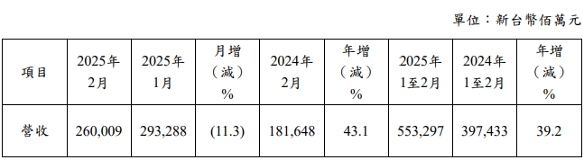 台積電2月營收2600 .9億元　較去年同期增加 43.1%