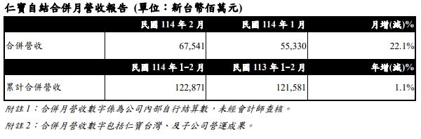 仁寶電腦二月合併營收675.41億元　較上月增加 22.1%