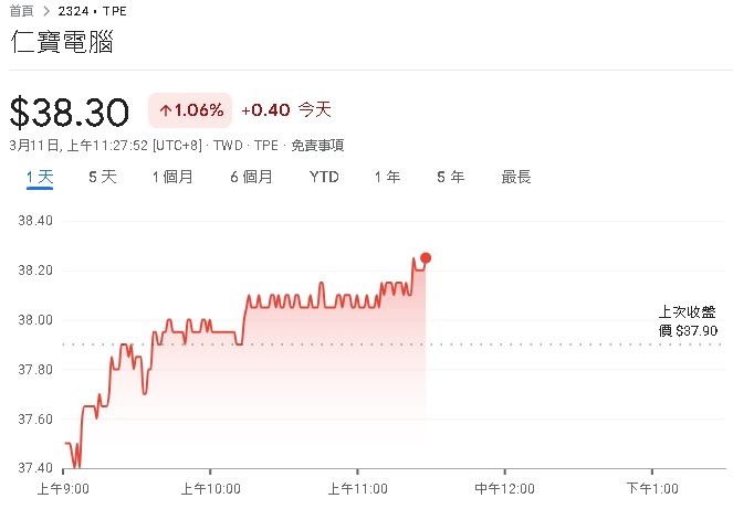 仁寶電腦二月合併營收675.41億元　較上月增加 22.1%