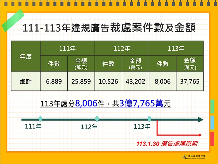 食藥署公布113年度10大違規食藥廣告 罰金最重破千萬