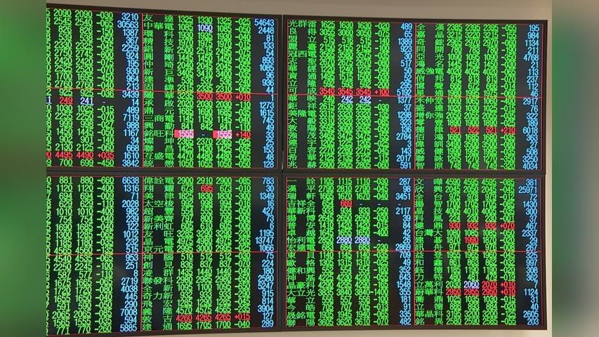 GTC失靈科技股弱勢　台股挫310.84點失守22000點