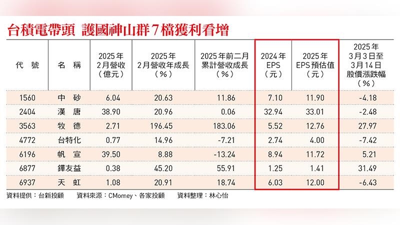 台積電在美大舉擴產     台廠供應鏈受惠