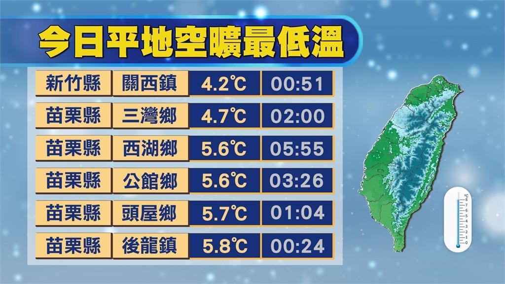 6縣市低溫跌破6℃！林嘉愷曝「下一波好天氣」時間：持續到「這1天」