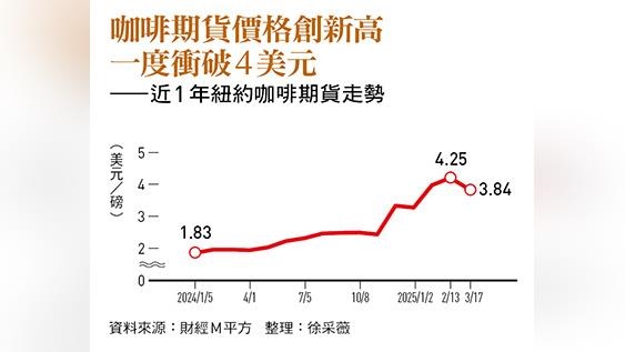 咖啡豆1年漲1倍cama、路易莎、85度叫苦連天 咖啡豆1年漲1倍cama、路易莎、85度叫苦連天
