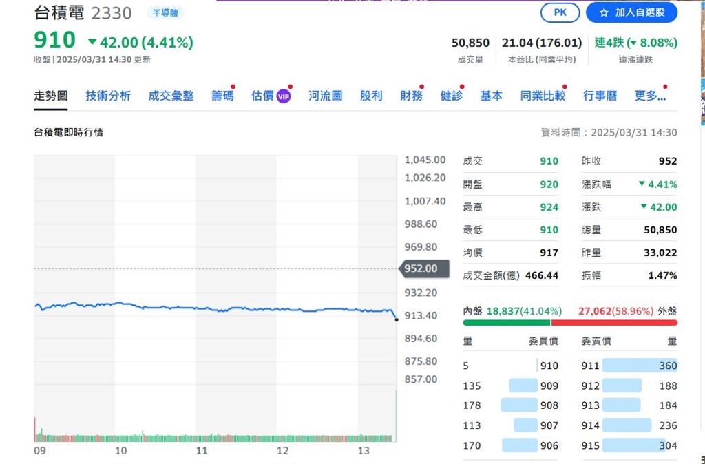 台積電跌到910元進場時機到？零股交易火爆