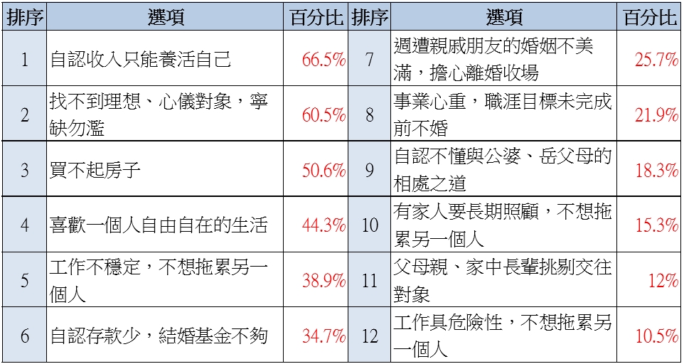 蛇年勞工婚育計畫調查出爐！　六成三屬恐婚族