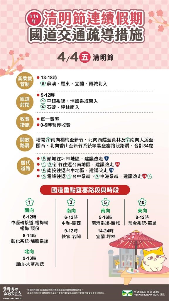 快新聞／清明連假第2天　高公局曝「國道9地雷路段」：恐塞到深夜