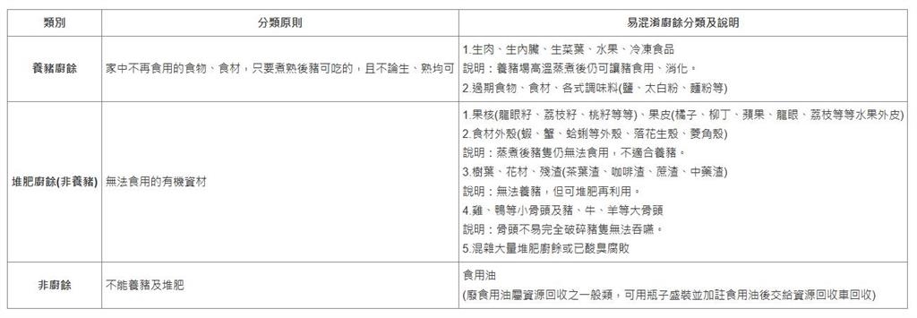 丟廚餘2大分類「養豬、堆肥」細節一次看！誤踩「1地雷」恐噴6000大失血