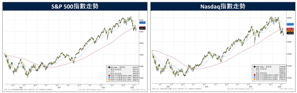 四大指數全面重挫!專家:貿易戰恐怕加深美股經濟疑慮