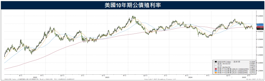 對等關稅加劇美中貿易衝突 10年公債殖利率跌破4%