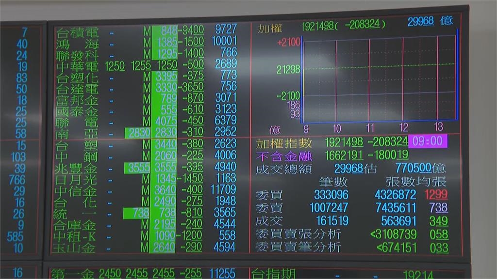 台股崩跌「這2檔」沒鎖死！486先生曝「投資3階段」豪砸1.2億：輸贏很有力