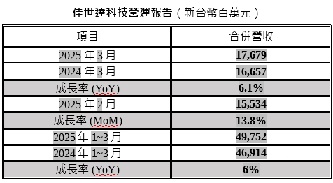 佳世達3月合併營收176.79億元 較上月成長 13.8%