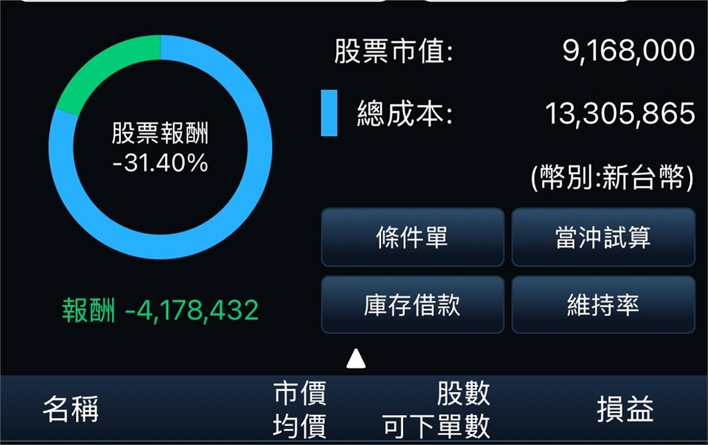 蹦闆1330萬丟台股「慘賠金額」驚呆眾人！他心死嘆：哪個港口適合我？