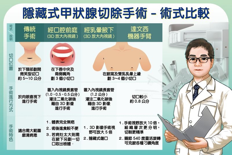 定期追蹤甲狀腺結節仍確診甲狀腺癌！　醫揭「真正主因」