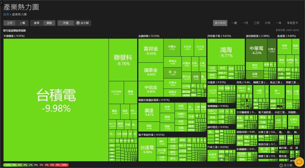 台股崩跌逾2千點！開盤近千股跌停⋯「一大片綠」即時熱力圖曝光