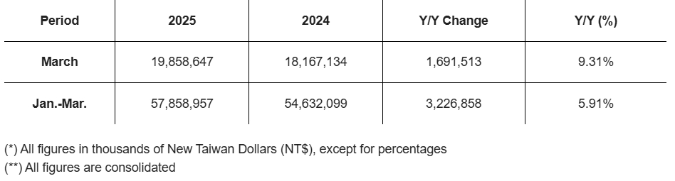聯電3月營收198.6億 較去年同期增9.31% 今股價上漲至41.70元