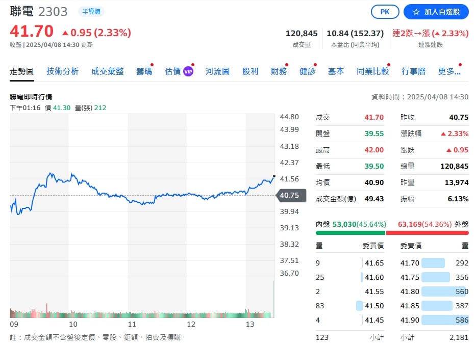 聯電3月營收198.6億 較去年同期增9.31% 今股價上漲至41.70元