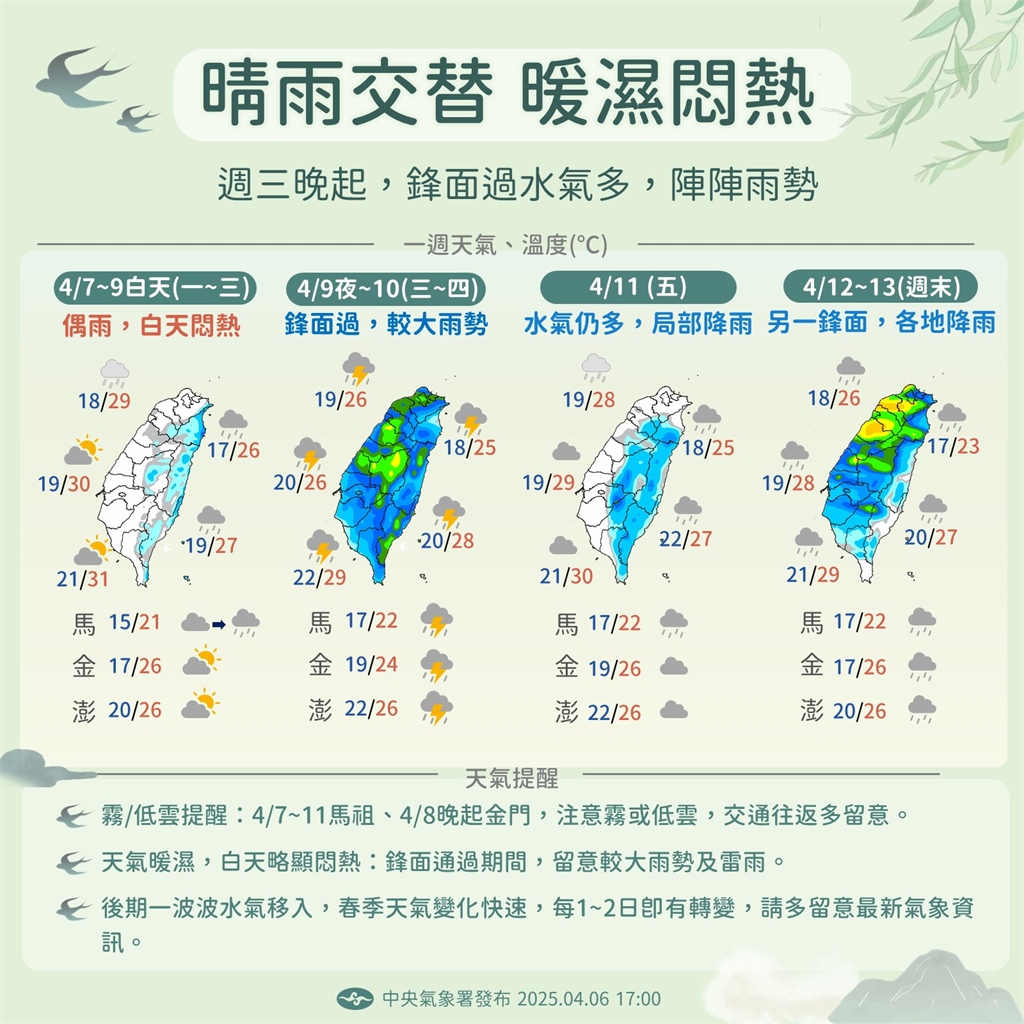 快新聞／降雨減少氣溫回升！高溫上看30度　明晚鋒面通過將變天