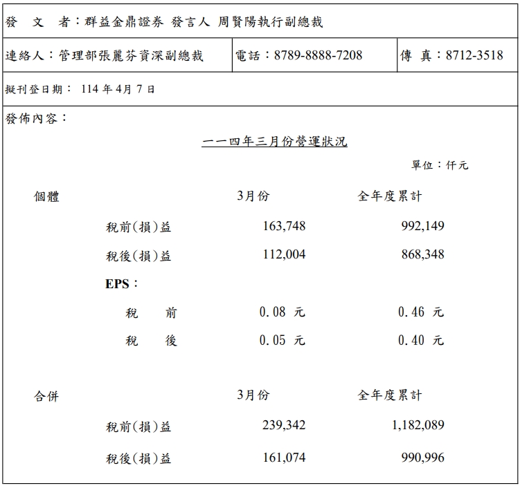 群益證3月合併營收1.61億元　每股盈餘0.40元
