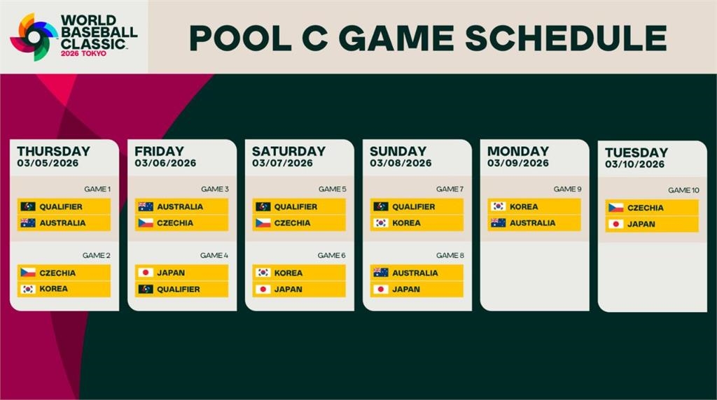 經典賽／台灣隊WBC地獄賽程考驗體力！有機率不只晚接午、還沒休息日