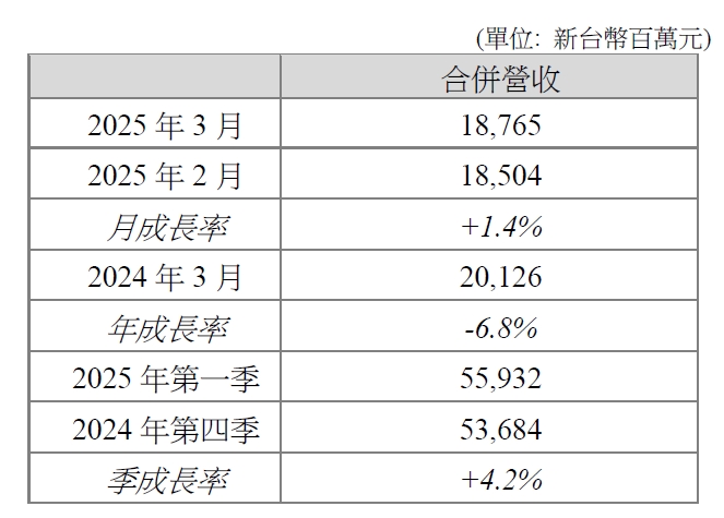 群創3月營收188億 較上月增1.4% 今日股價13.10元漲停