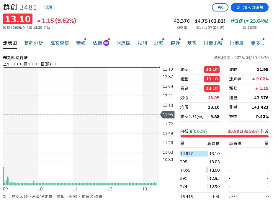 群創3月營收188億 較上月增1.4% 今日股價13.10元漲停